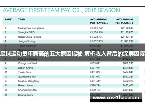 足球运动员年薪高的五大原因揭秘 解析收入背后的深层因素